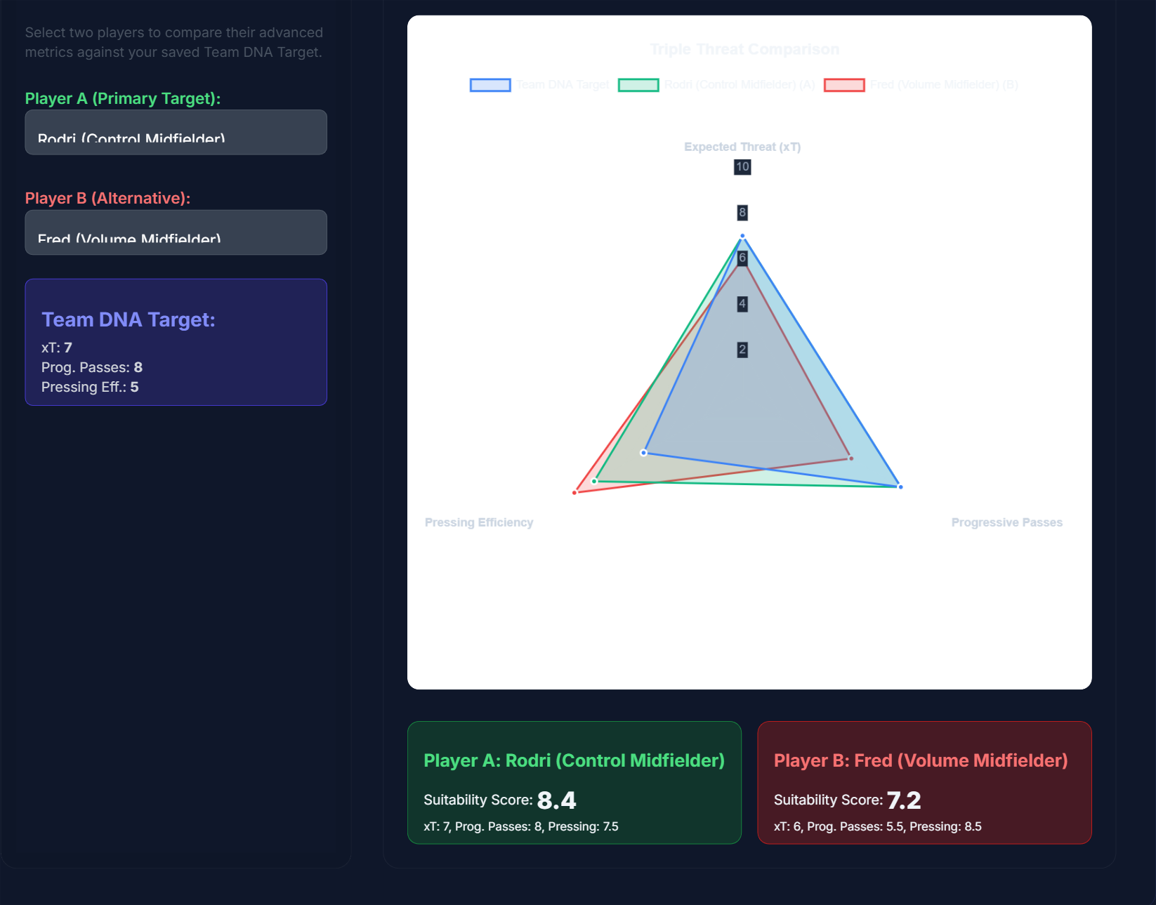 Performance Comparison